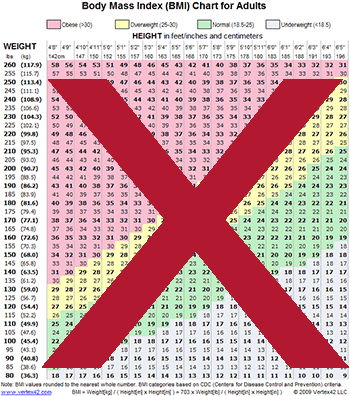 BMI Chart - Used for determining if a body is at it's healthy weight